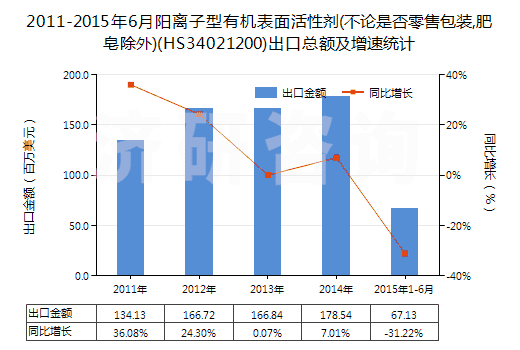 2011-2015年6月陽(yáng)離子型有機(jī)表面活性劑(不論是否零售包裝,肥皂除外)(HS34021200)出口總額及增速統(tǒng)計(jì)